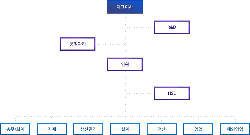 조직도